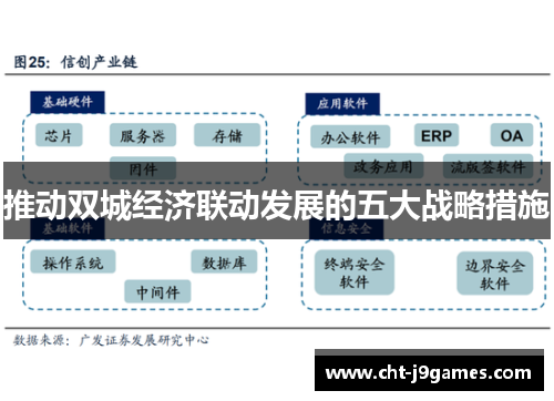 推动双城经济联动发展的五大战略措施 推动双城经济联动发展的五大战略措施