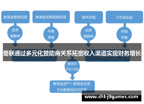 曼联通过多元化赞助商关系拓宽收入渠道实现财务增长
