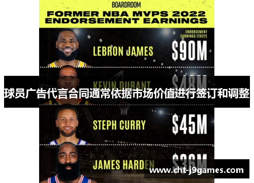 球员广告代言合同通常依据市场价值进行签订和调整